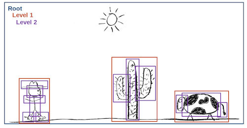 Picture showing a hand-drawn cowboy, cactus and cow. A blue square surrounds the whole picture. Orange squares surround the cowboy, cactus and cow. Individual pieces of the cowboy, cactus and cow are surrounded by purple squares.