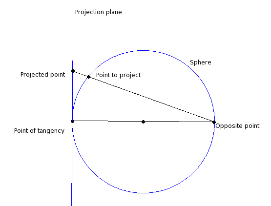 Stereographic projection example